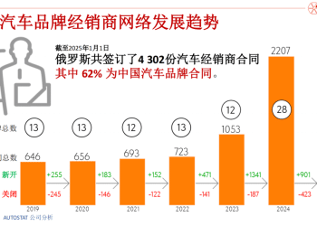 俄罗斯大幅加税，中国汽车出口骤降58%！1辆净赚几万已成过去，有商家暂停对俄业务，如何破局？专家建议「扎下根」