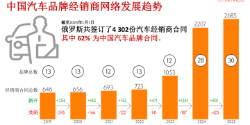 俄罗斯大幅加税，中国汽车出口骤降58%！1辆净赚几万已成过去，有商家暂停对俄业务，如何破局？专家建议「扎下根」