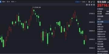 港股速报 | 港股强势反弹 最大看点在这里！