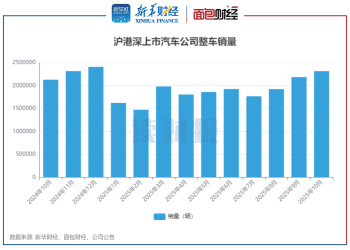 【读财报】上市车企10月销量：整车销量超231万辆 北汽蓝谷、蔚来等销量增速加快