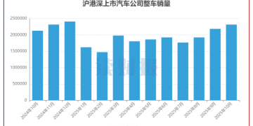 【读财报】上市车企10月销量：整车销量超231万辆 北汽蓝谷、蔚来等销量增速加快
