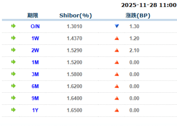 货币市场日报：11月28日