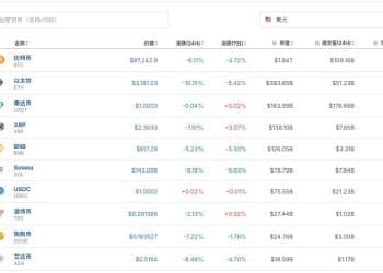 比特币跌超6%，以太坊跌超10%，加密货币全网24小时超23万人爆仓，72亿元蒸发！发生了什么？