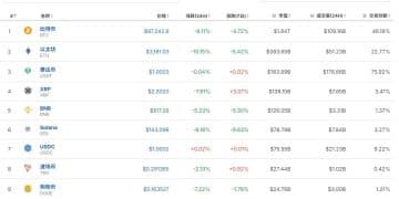 比特币跌超6%，以太坊跌超10%，加密货币全网24小时超23万人爆仓，72亿元蒸发！发生了什么？