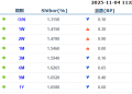 货币市场日报:11月4日