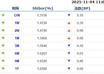 货币市场日报：11月4日