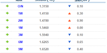 货币市场日报：11月4日