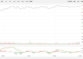 【新华500】新华500指数（989001）6日涨1.51%