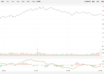 【新华500】新华500指数（989001）26日涨0.58%