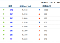 货币市场日报：11月13日