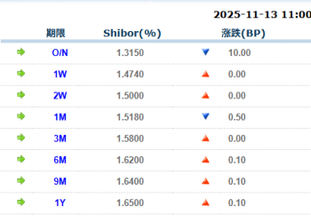 货币市场日报：11月13日