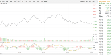 【新华500】新华500指数（989001）7日跌0.3%