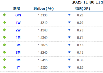 货币市场日报：11月6日