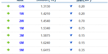 货币市场日报：11月6日