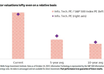 AI股已脆弱到一触即溃？富国喊话：减仓！
