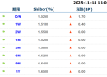 货币市场日报：11月18日