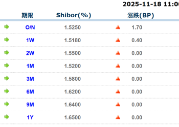 货币市场日报：11月18日