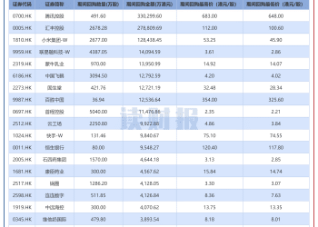 【读财报】港股10月回购透视：合计回购超93亿港元 小米集团-W、中国飞鹤等加速回购