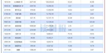 【读财报】港股10月回购透视：合计回购超93亿港元 小米集团-W、中国飞鹤等加速回购