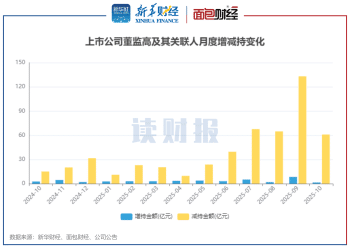 【读财报】10月董监高增减持动态：减持总额环比下降超五成 海南华铁、隆基绿能增持金额居前