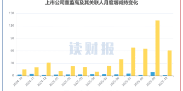 【读财报】10月董监高增减持动态：减持总额环比下降超五成 海南华铁、隆基绿能增持金额居前