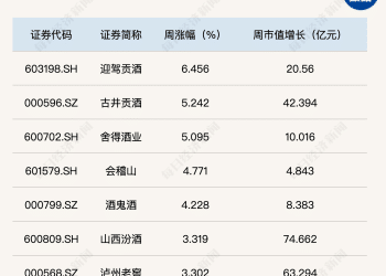 白酒指数企稳反弹周涨1.32%！伊力特三季度业绩首亏走势低迷丨酒市周报