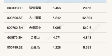 白酒指数企稳反弹周涨1.32%！伊力特三季度业绩首亏走势低迷丨酒市周报