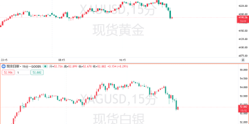 美联储狂泼冷水，12月降息预期骤降！