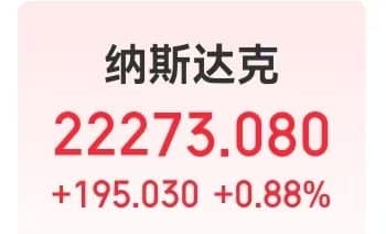 中国金龙指数涨超1%！美联储「鸽声」提振市场，道指涨近500点！原油大跌，比特币短线反弹超4000美元