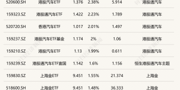 ETF今日收评 | 港股汽车相关ETF涨超2%，通信、创业板人工智能相关ETF跌约3%