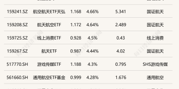 ETF今日收评 | 航空航天相关ETF涨超4%，稀有金属ETF跌幅居前