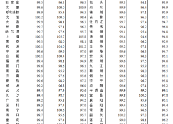 最新公布，10月70城房价出炉！各线城市房价普降，上海新房价格逆势上涨
