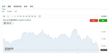 大跌超5%，比特币一路跌破多个关口！加密货币全网24小时超22万人爆仓，76亿元灰飞烟灭！分析师：加密市场进入熊市......