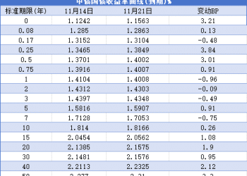 【债市观察】股市疲弱债市仍难涨 日债遭抛售收益率与中债倒挂