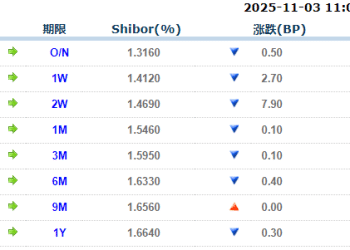 货币市场日报：11月3日