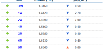 货币市场日报：11月3日