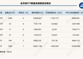 股票型ETF单周缩水超1100亿元，这两类产品却成避风港 | ETF规模周报