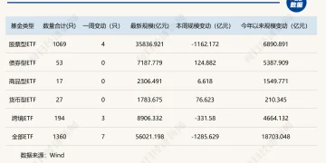 股票型ETF单周缩水超1100亿元，这两类产品却成避风港 | ETF规模周报