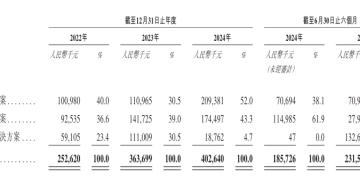 【看新股】诺比侃科技港股IPO：主攻AI一体化解决方案 利润短期承压
