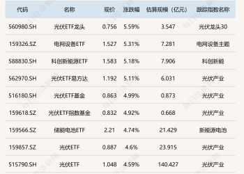 ETF今日收评 | 光伏、电网设备等ETF涨超5%，亚太精选ETF、中韩半导体ETF跌超3%