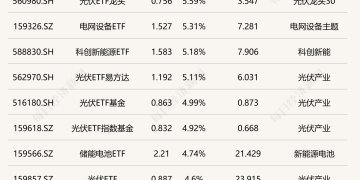 ETF今日收评 | 光伏、电网设备等ETF涨超5%,亚太精选ETF、中韩半导体ETF跌超3%