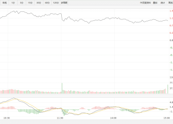 【新华500】新华500指数（989001）25日涨1%