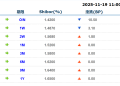 货币市场日报：11月19日