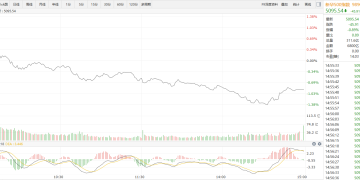 【新华500】新华500指数（989001）4日跌0.89%