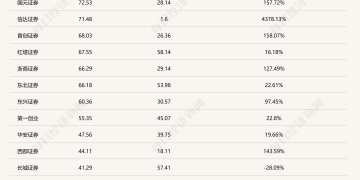 「9·24」行情以来券商权益自营掀「加仓潮」：多家规模翻倍，部分机构精准做波段