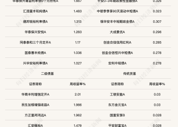 债市收益率呈下行走势，纯债基金业绩短期反弹