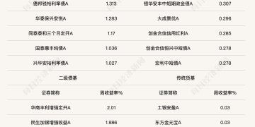 债市收益率呈下行走势，纯债基金业绩短期反弹