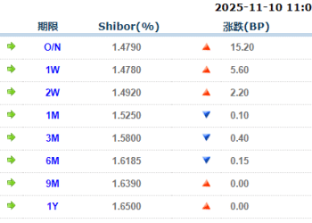 货币市场日报：11月10日