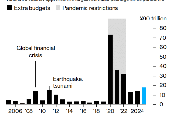 日本祭出21万亿日元经济刺激计划，通胀救济占比超半数