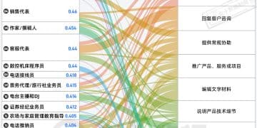 AI适配性最高的25个职业，都在用AI做什么｜财眼